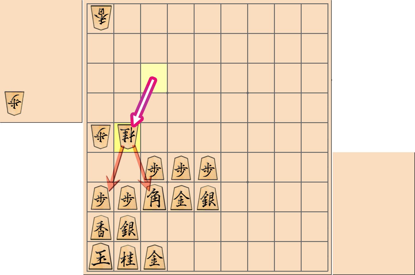 「穴熊(居飛車)」の注意点7