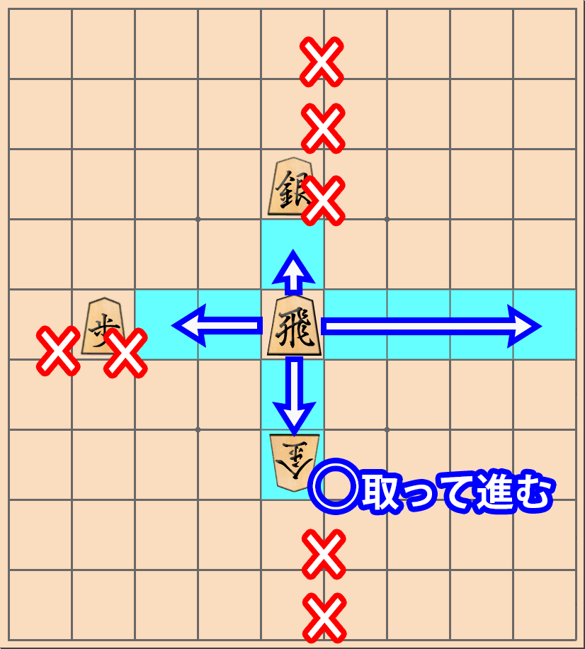 複数マスを進める駒は駒を飛び越えることができない