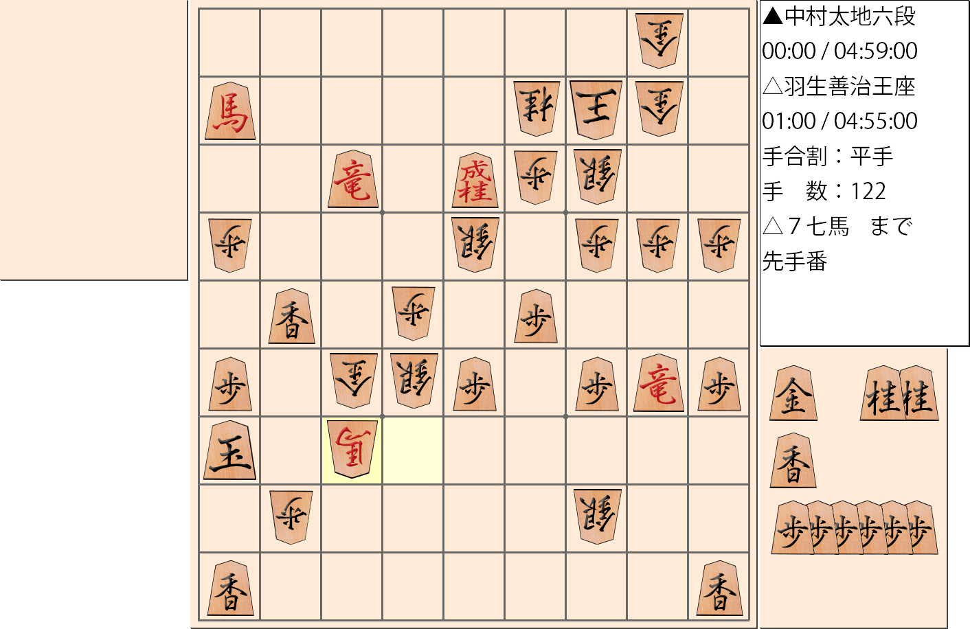 【将棋】第65期王座戦五番勝負 第3局 羽生善治 王座 対 中村太地 六段の対局で122手指した局面