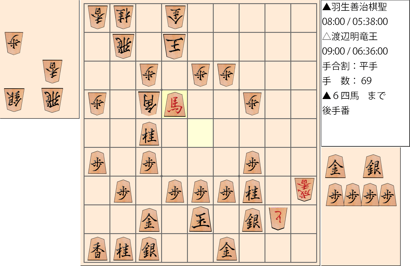 【将棋】第30期竜王戦七番勝負 第１局 渡辺明 竜王 対 羽生善治 棋聖の対局で69手指した局面