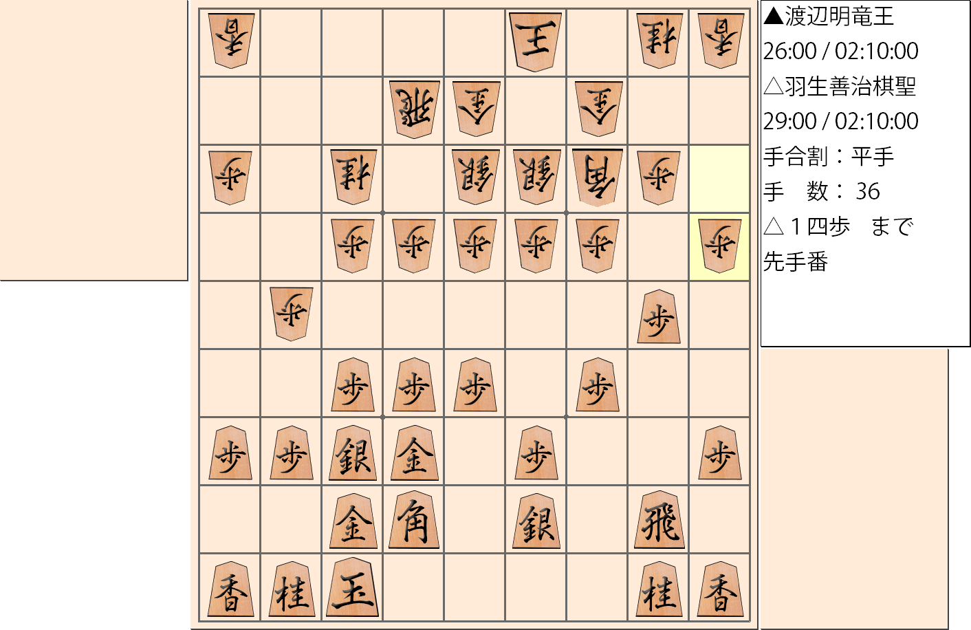 【将棋】第30期竜王戦七番勝負 第2局 渡辺明 竜王 対 羽生善治 棋聖の対局で36手指した局面