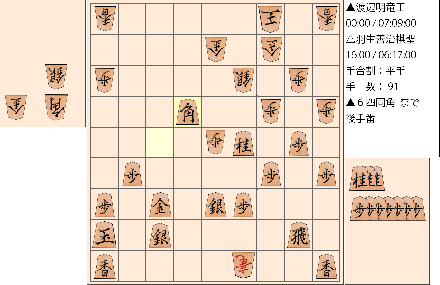 【将棋】第30期竜王戦七番勝負 第２局 渡辺明 竜王 対 羽生善治 棋聖の対局で91手指した局面