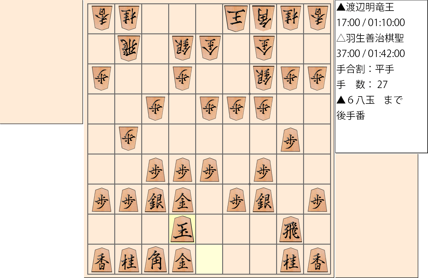 【将棋】第30期竜王戦七番勝負 第４局 渡辺明 竜王 対 羽生善治 棋聖の対局で27手指した局面