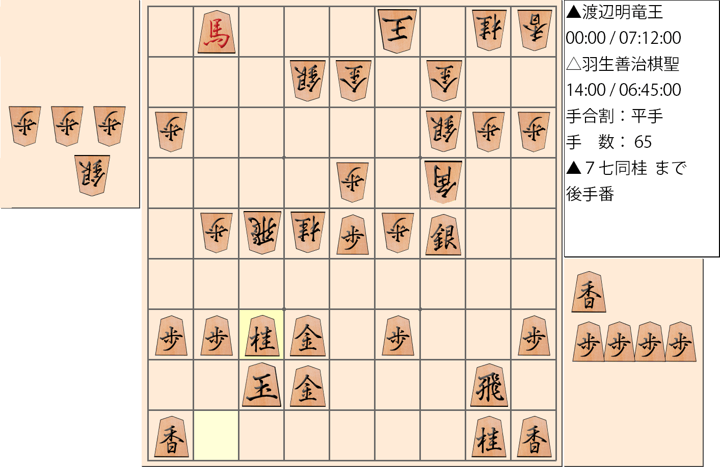 【将棋】第30期竜王戦七番勝負 第４局 渡辺明 竜王 対 羽生善治 棋聖の対局で65手指した局面