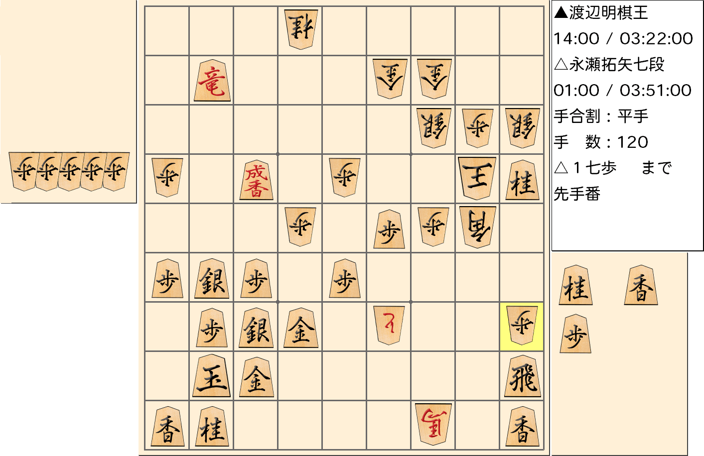 【将棋】第43期棋王戦五番勝負 第1局 渡辺明 棋王 対 永瀬拓矢 七段の対局で120手指した局面