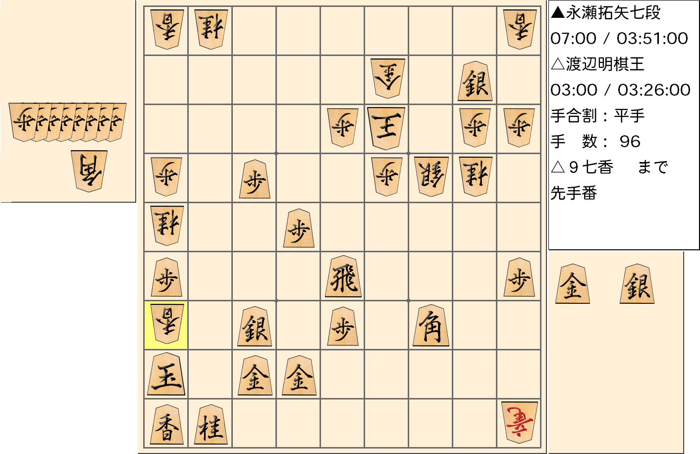 【将棋】第43期棋王戦五番勝負 第２局 渡辺明 棋王 対 永瀬拓矢 七段の対局で96手指した局面