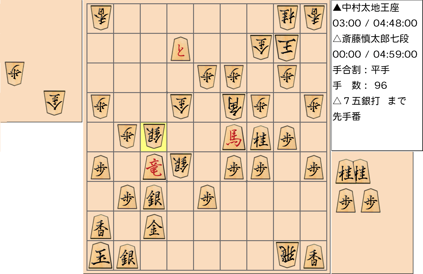 【将棋】第66期王座戦五番勝負 第４局 中村太地 王座 対 斎藤慎太郎 七段の対局で96手指した局面