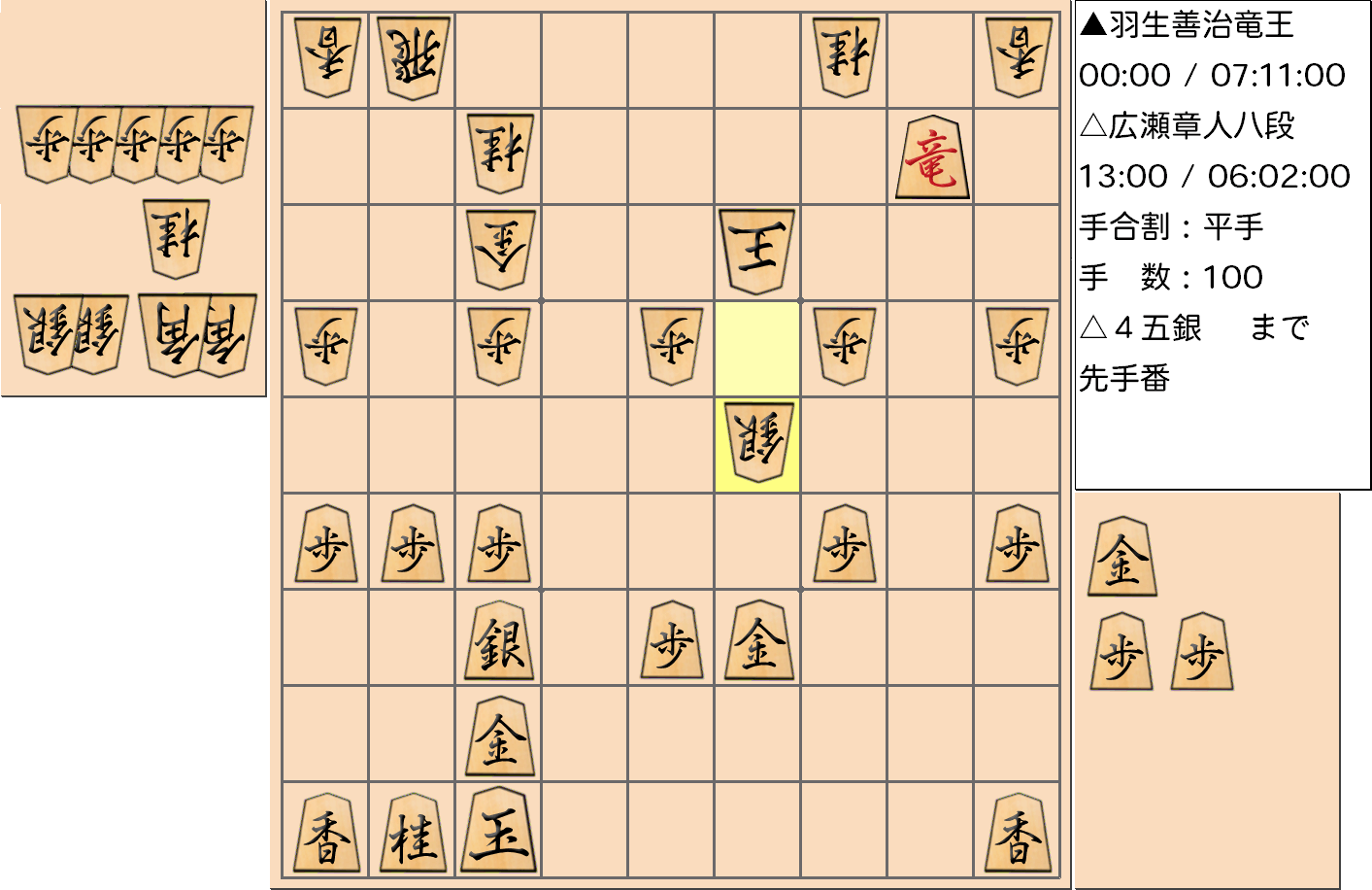 【将棋】第31期竜王戦七番勝負 第３局 羽生善治 竜王 対 広瀬章人 八段の対局で100手指した局面