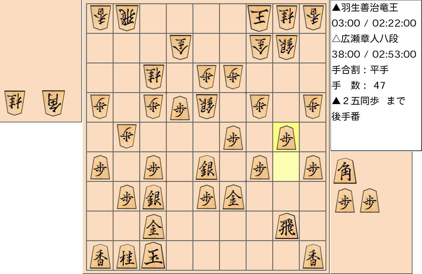 【将棋】第31期竜王戦七番勝負 第３局 羽生善治 竜王 対 広瀬章人 八段の対局で47手指した局面