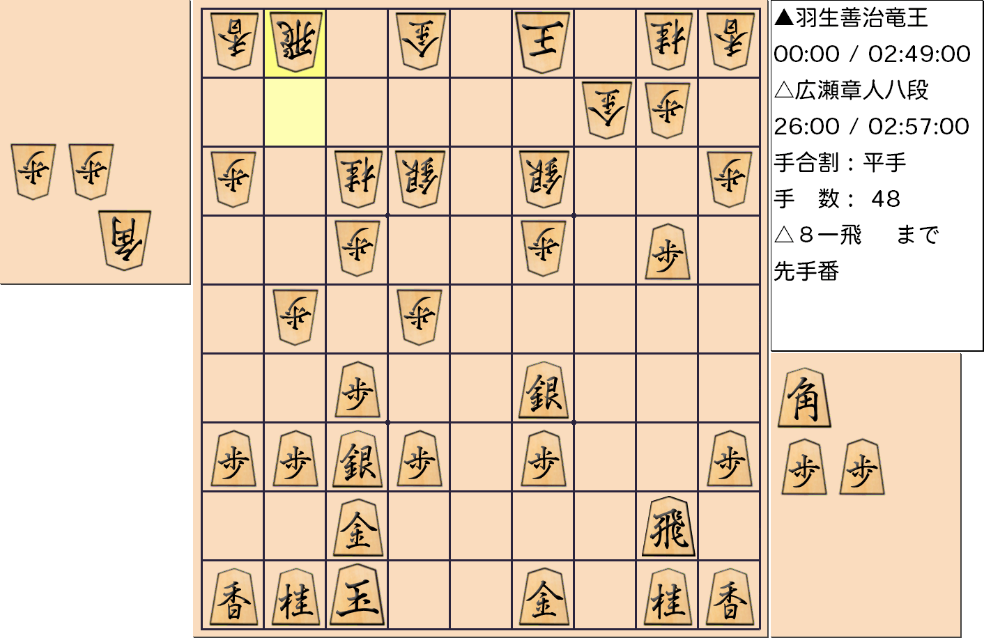 【将棋】第31期竜王戦七番勝負 第５局 羽生善治 竜王 対 広瀬章人 八段の対局で48手指した局面