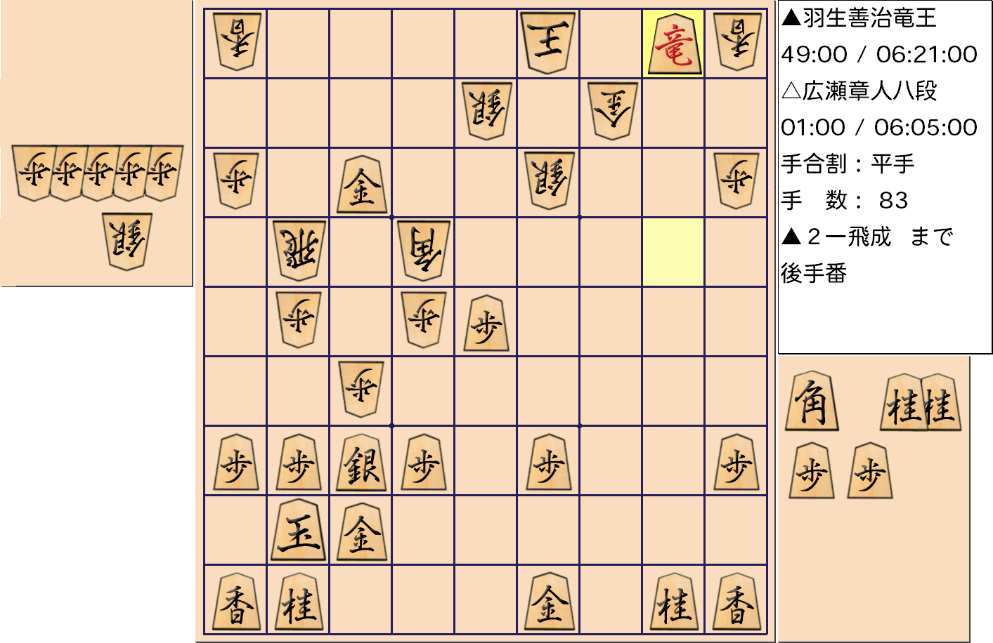 【将棋】第31期竜王戦七番勝負 第５局 羽生善治 竜王 対 広瀬章人 八段の対局で83手指した局面