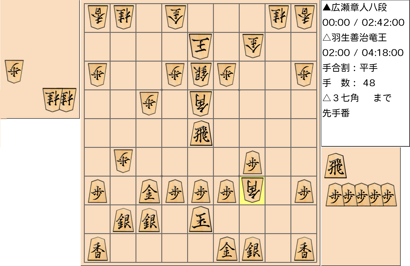 【将棋】第31期竜王戦七番勝負 第６局 羽生善治 竜王 対 広瀬章人 八段の対局で48手指した局面