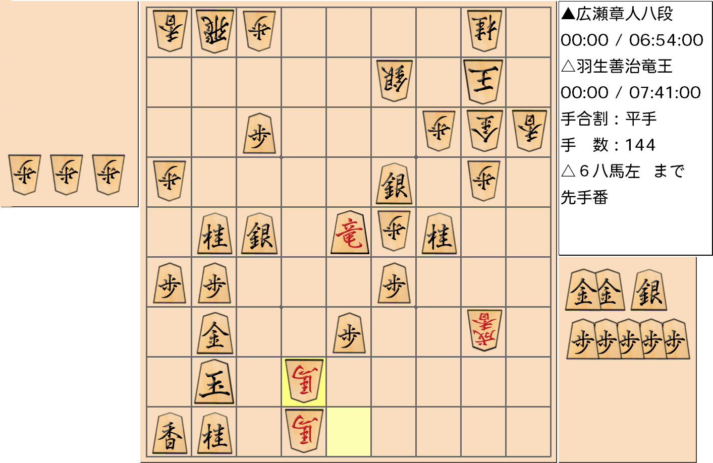 【将棋】第31期竜王戦七番勝負 第７局 羽生善治 竜王 対 広瀬章人 八段の対局で144手指した局面