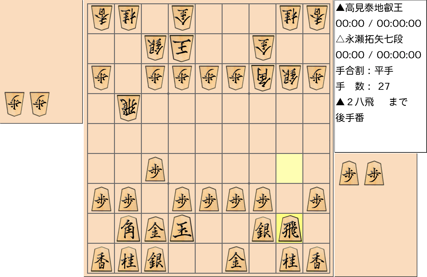 【将棋】第4期叡王戦七番勝負 第２局 高見泰地 叡王 対 永瀬拓矢 七段の対局で27手指した局面