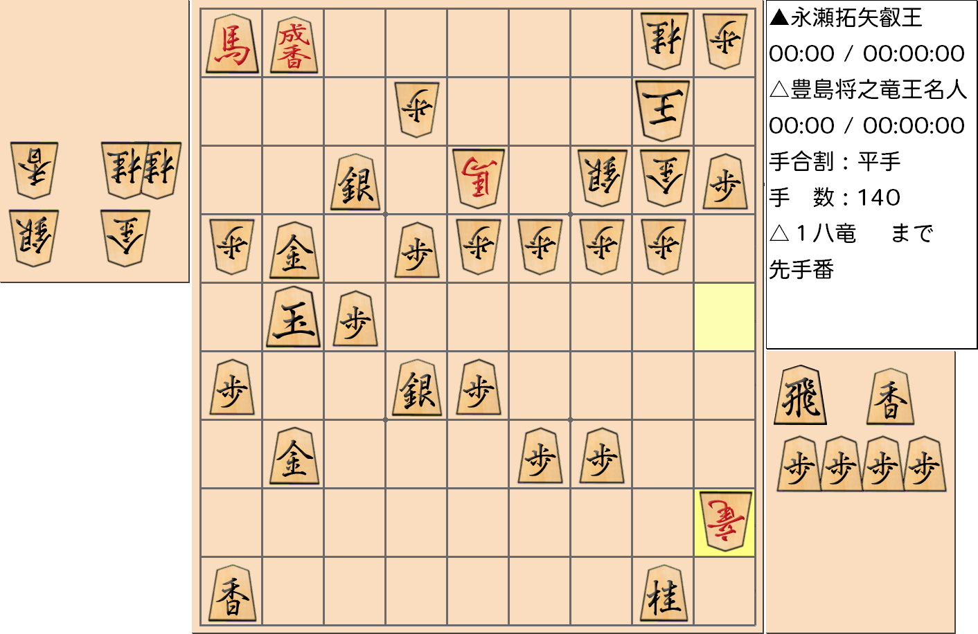 【将棋】第5期叡王戦七番勝負 第３局 永瀬拓矢 叡王 対 豊島将之 竜王・名人の対局で140手指した局面