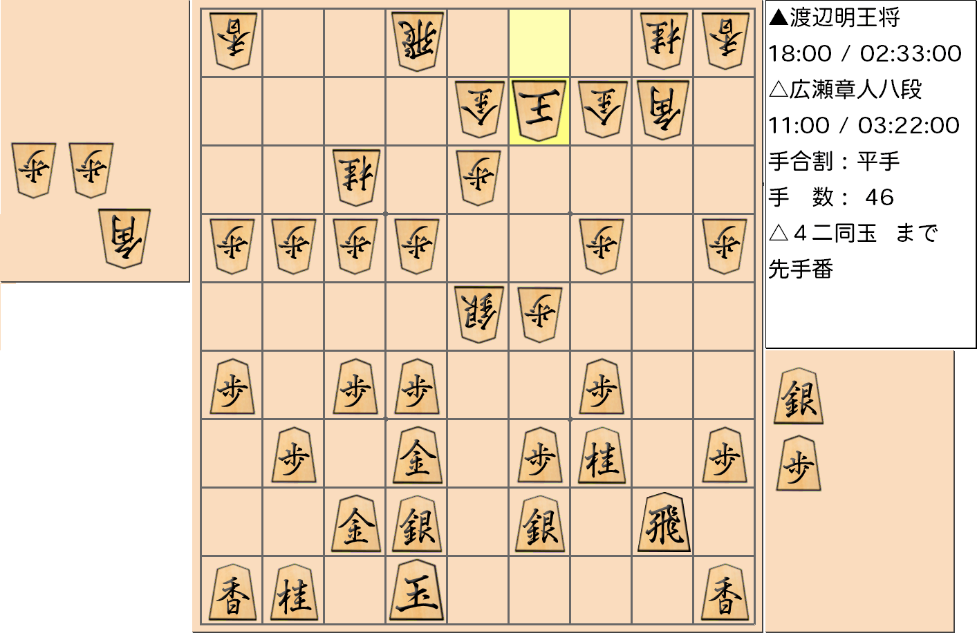 【将棋】第69期王将戦七番勝負 第７局 渡辺明 王将 対 広瀬章人 八段の対局で46手指した局面
