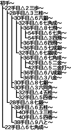 横歩取り ４五角戦法対策で解説するすべての変化