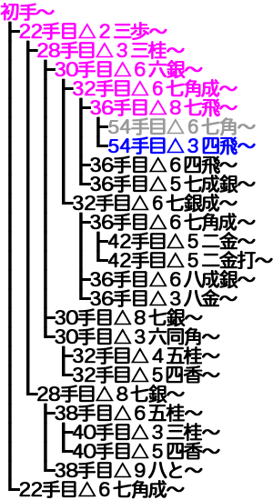 横歩取り ４五角戦法対策変化8