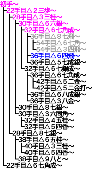 横歩取り ４五角戦法対策変化9