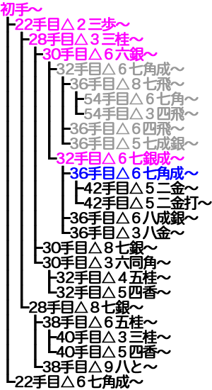 横歩取り ４五角戦法対策変化12