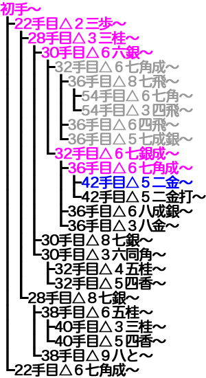 横歩取り ４五角戦法対策変化13