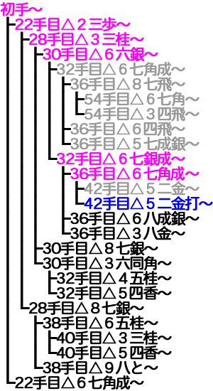 横歩取り ４五角戦法対策変化14