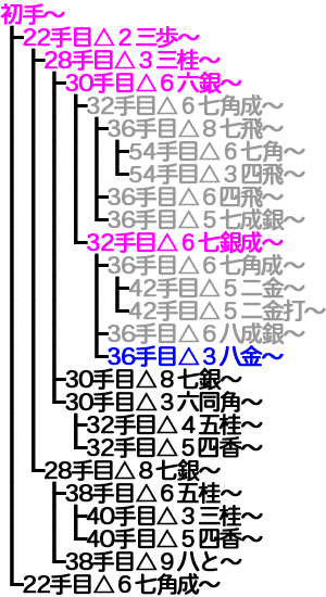 横歩取り ４五角戦法対策変化16