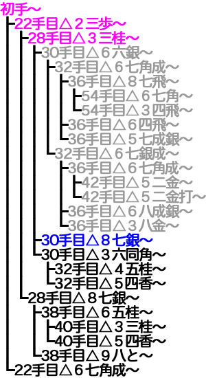 横歩取り ４五角戦法対策変化17