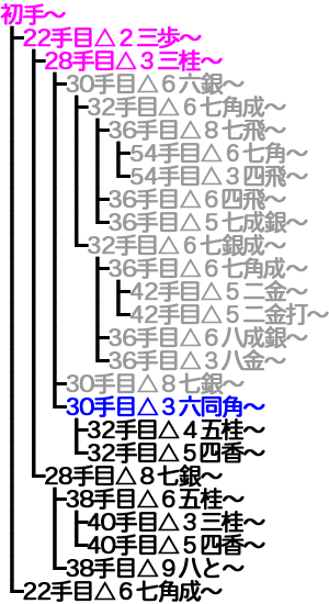 横歩取り ４五角戦法対策変化18