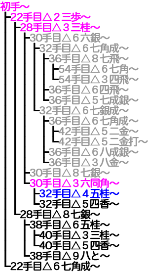 横歩取り ４五角戦法対策変化19