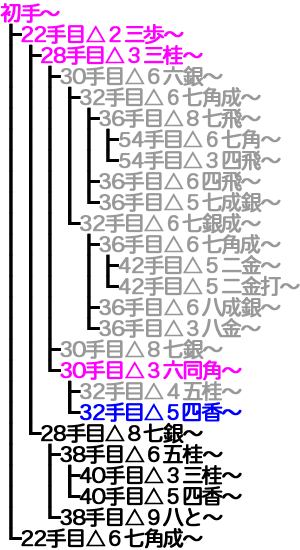 横歩取り ４五角戦法対策変化20