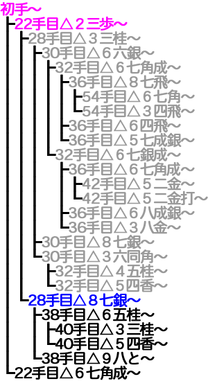 横歩取り ４五角戦法対策変化21