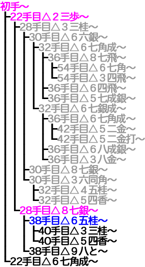 横歩取り ４五角戦法対策変化22