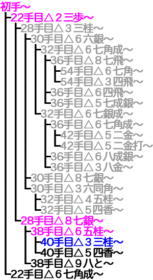 横歩取り ４五角戦法対策変化23