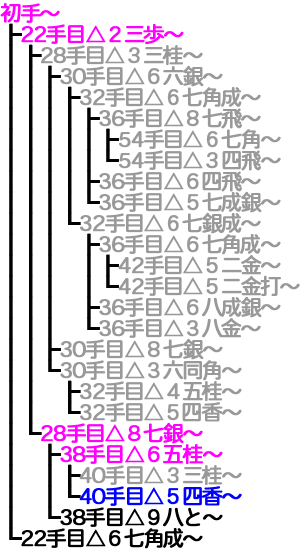 横歩取り ４五角戦法対策変化24