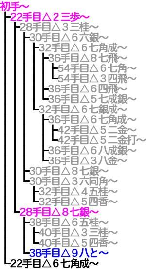 横歩取り ４五角戦法対策変化25