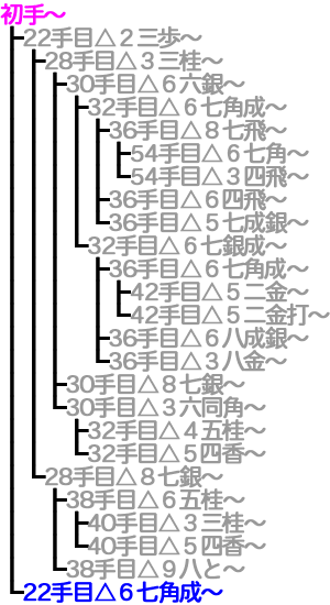 横歩取り ４五角戦法対策変化26